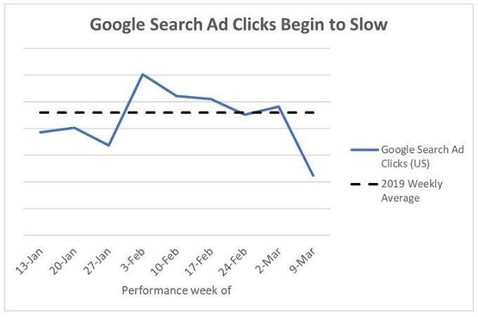 Google Search Ads Clicks Begin to Slow - Let´s Run Local